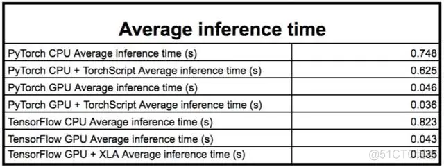 pytorch tensorflow 加速 tensorflow pytorch 性能_Python_03